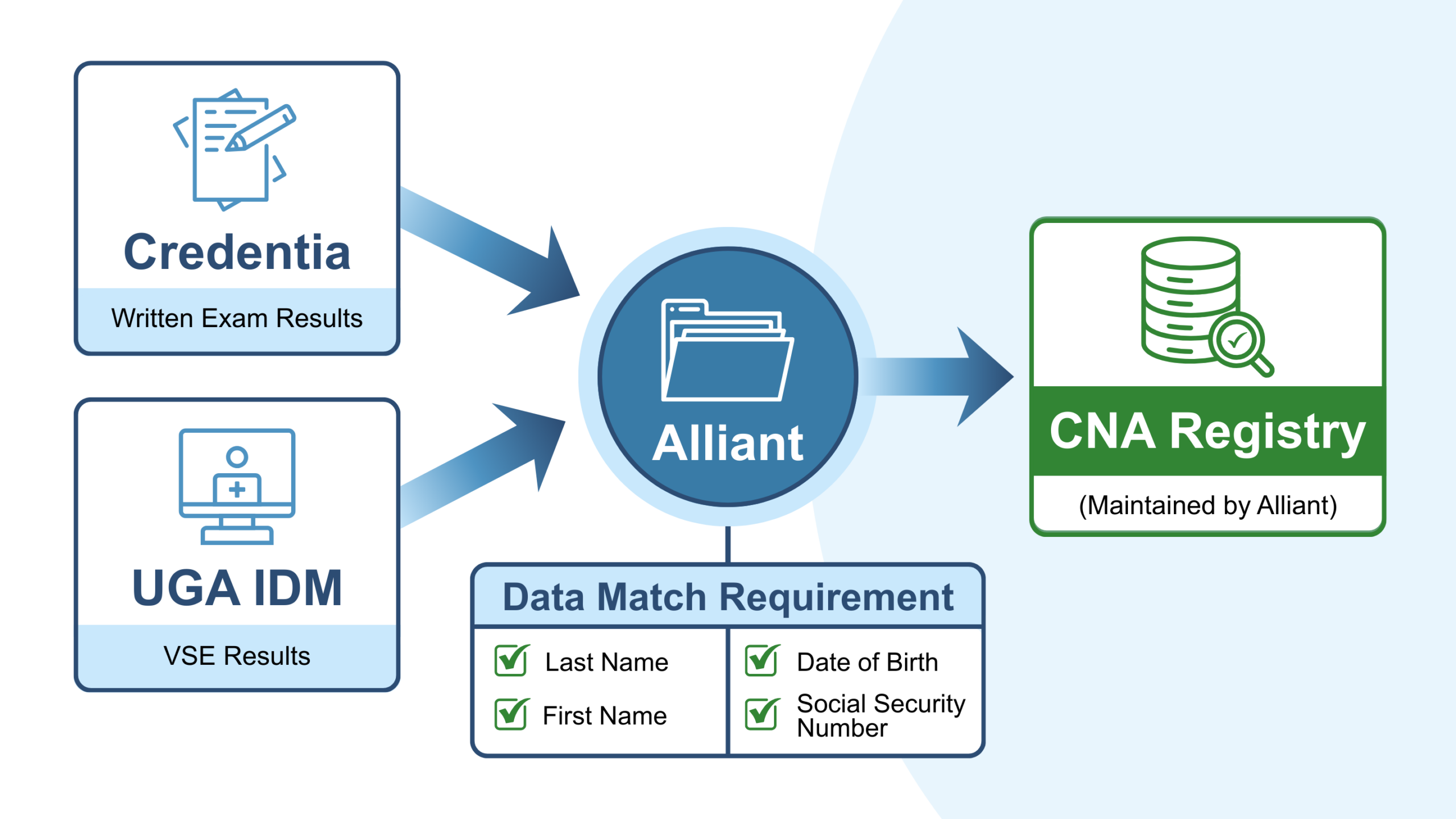 An infographic describing that Credentia and UGA IDM both submit results to Alliant where the First Name, Last Name, Date of Birth, and Social Security Number must match to appear on the CNA Registry.